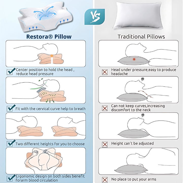 Restora Neck Pillow - The End of Neck Pain & Snoring + 50% OFF